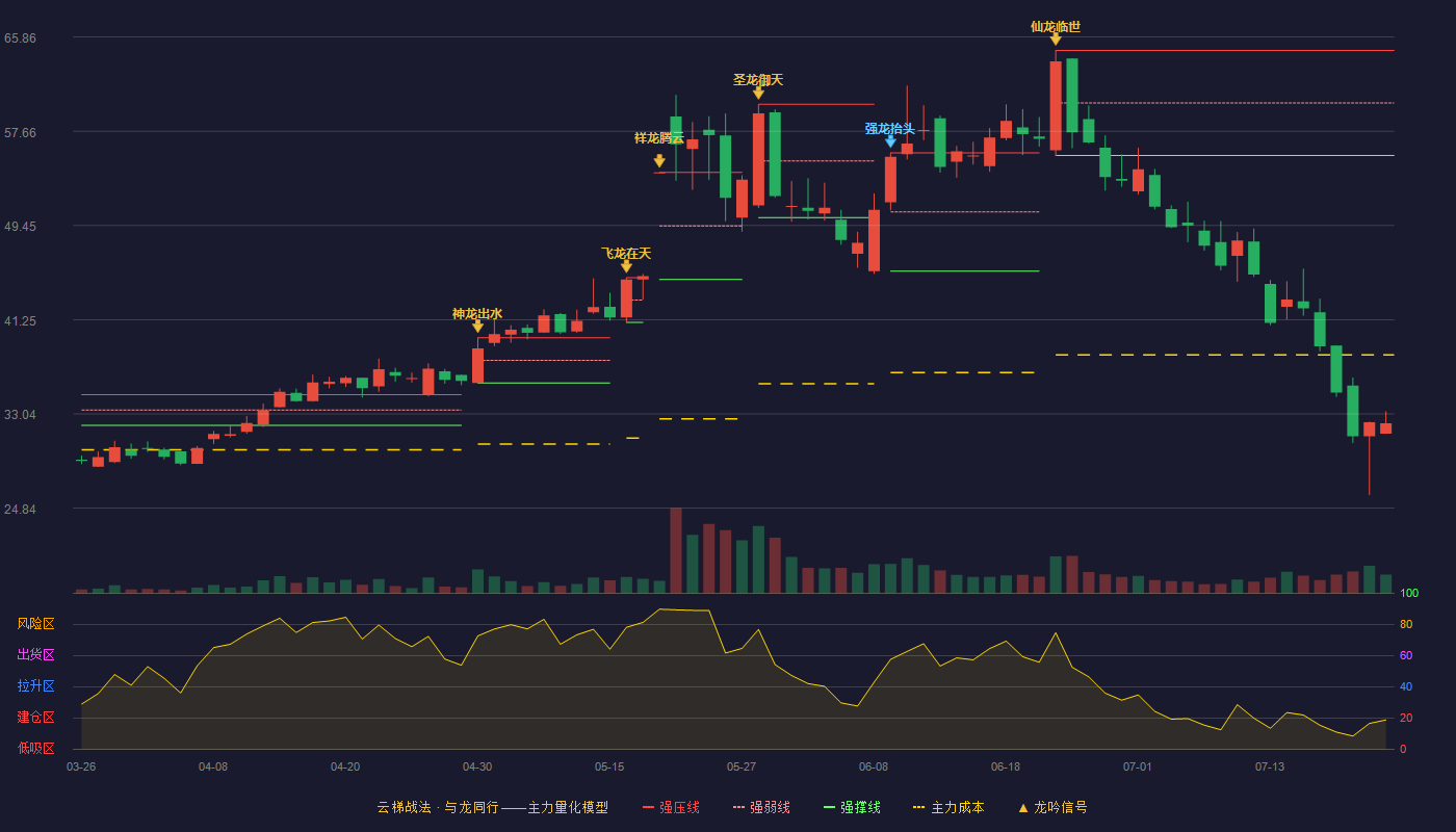 绿通科技云梯战法K线图