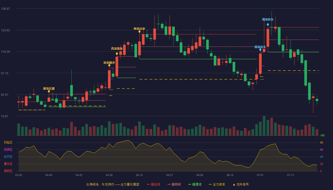 福赛科技云梯战法K线图