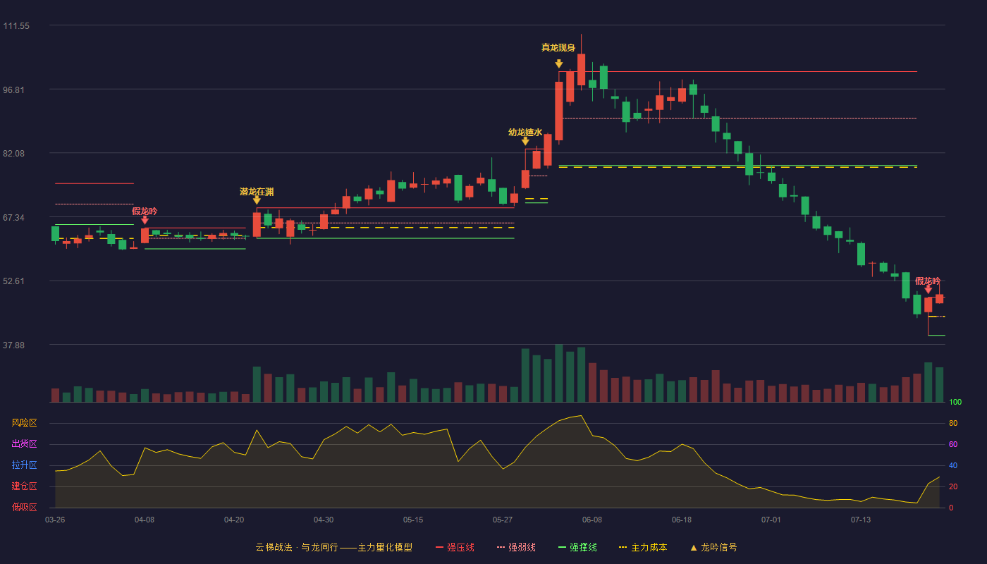 美信科技云梯战法K线图