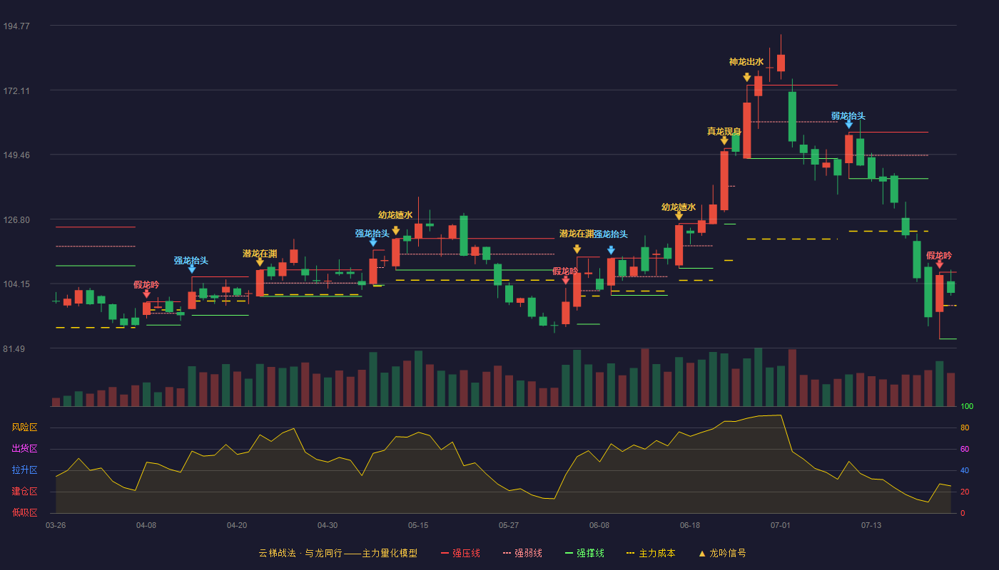 珂玛科技云梯战法K线图