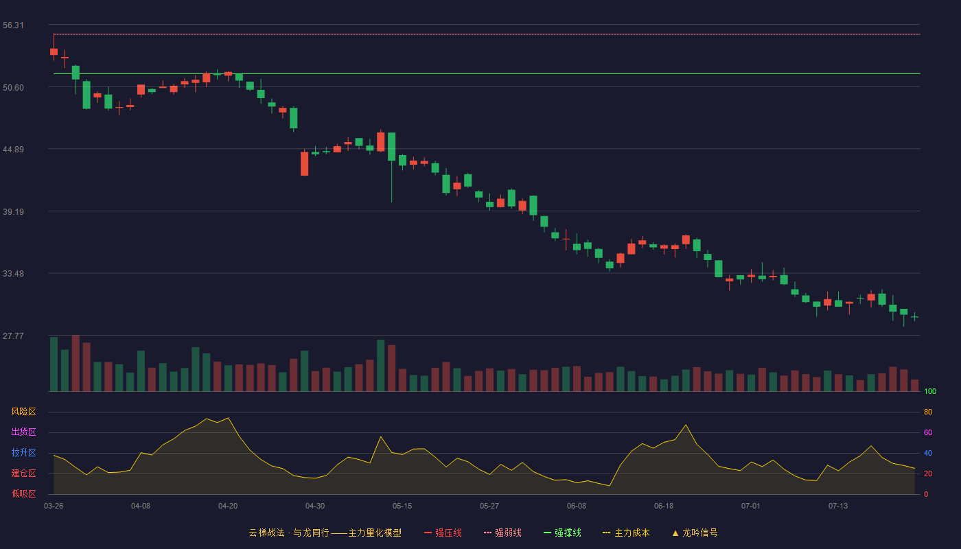 昊创瑞通云梯战法K线图