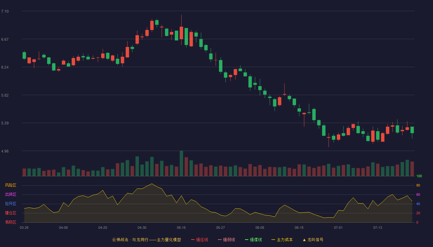 东风汽车云梯战法K线图