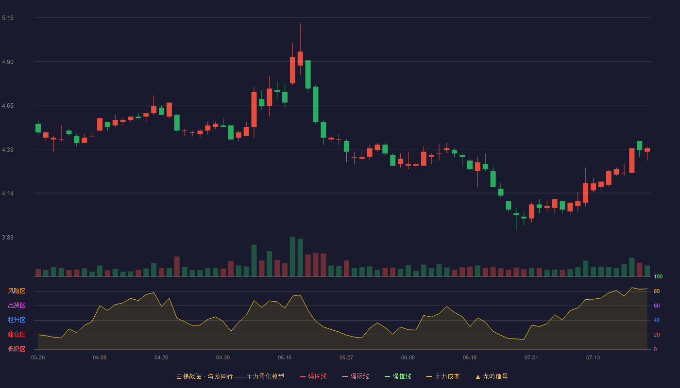中国联通云梯战法K线图