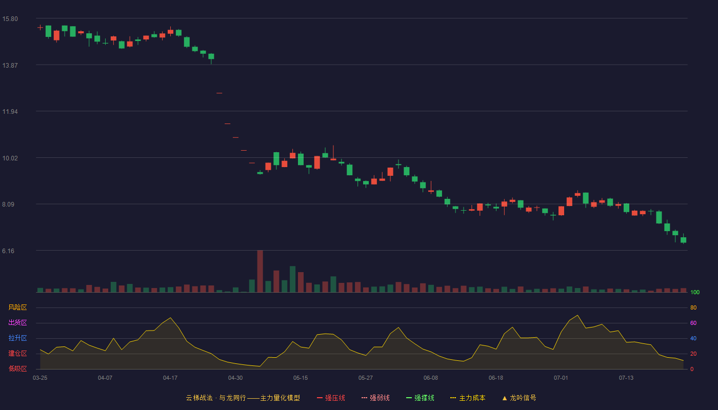九鼎投资云梯战法K线图