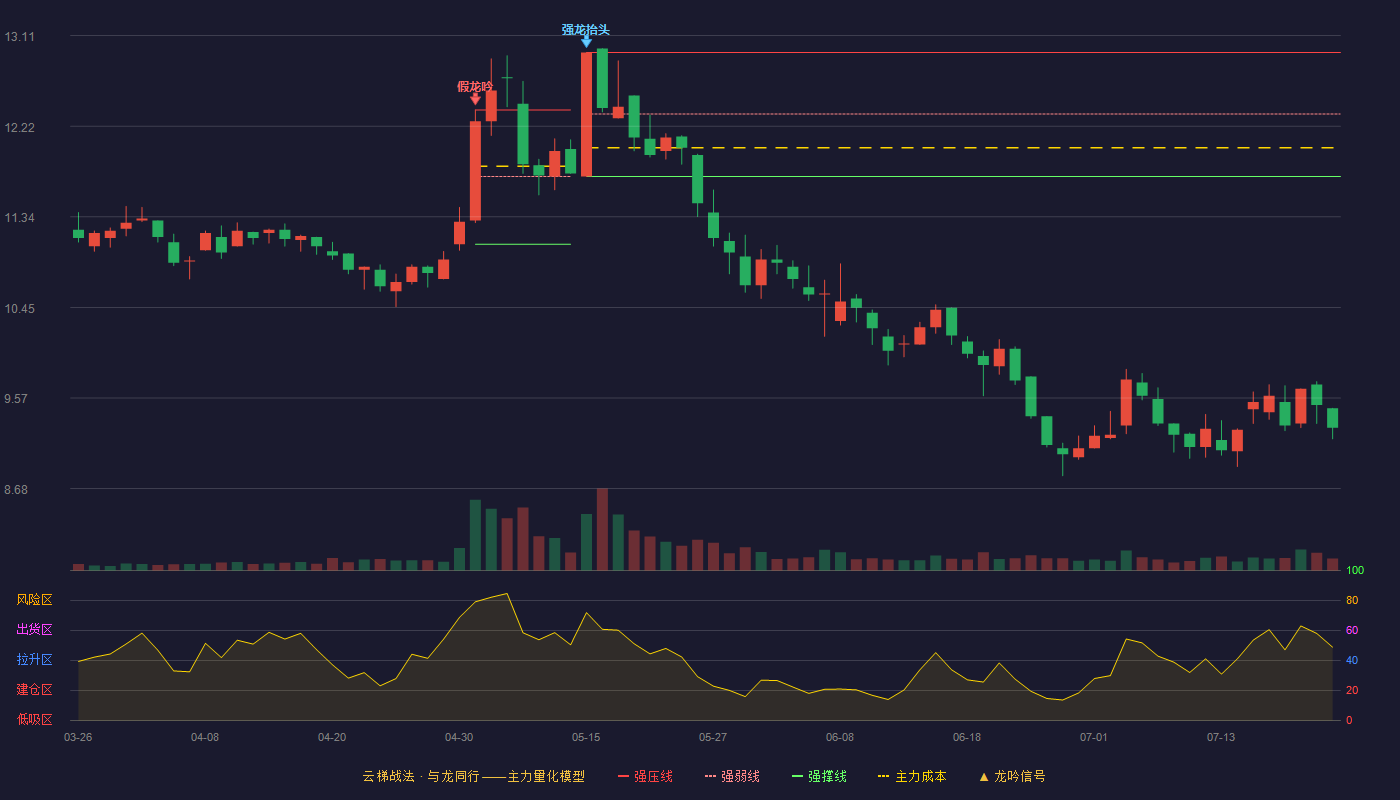 东风科技云梯战法K线图