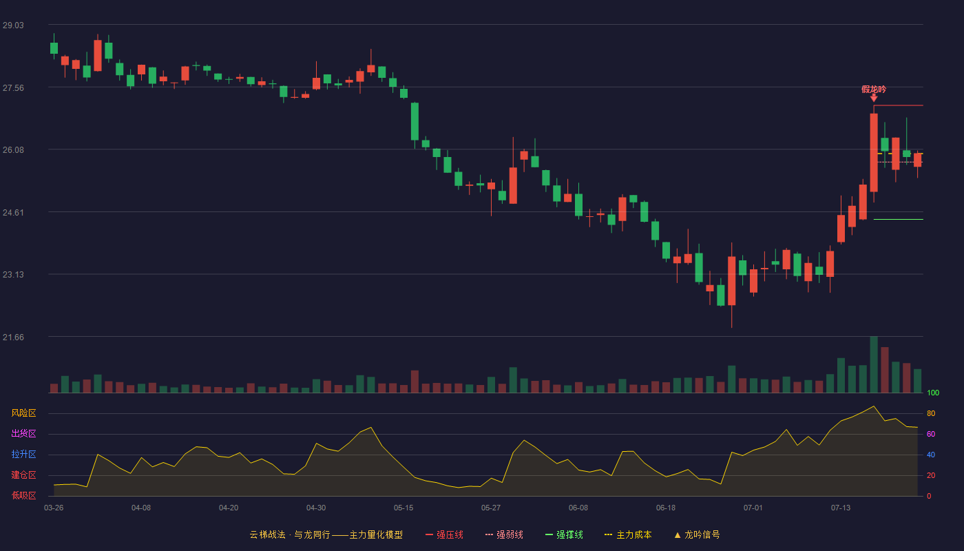 同仁堂云梯战法K线图