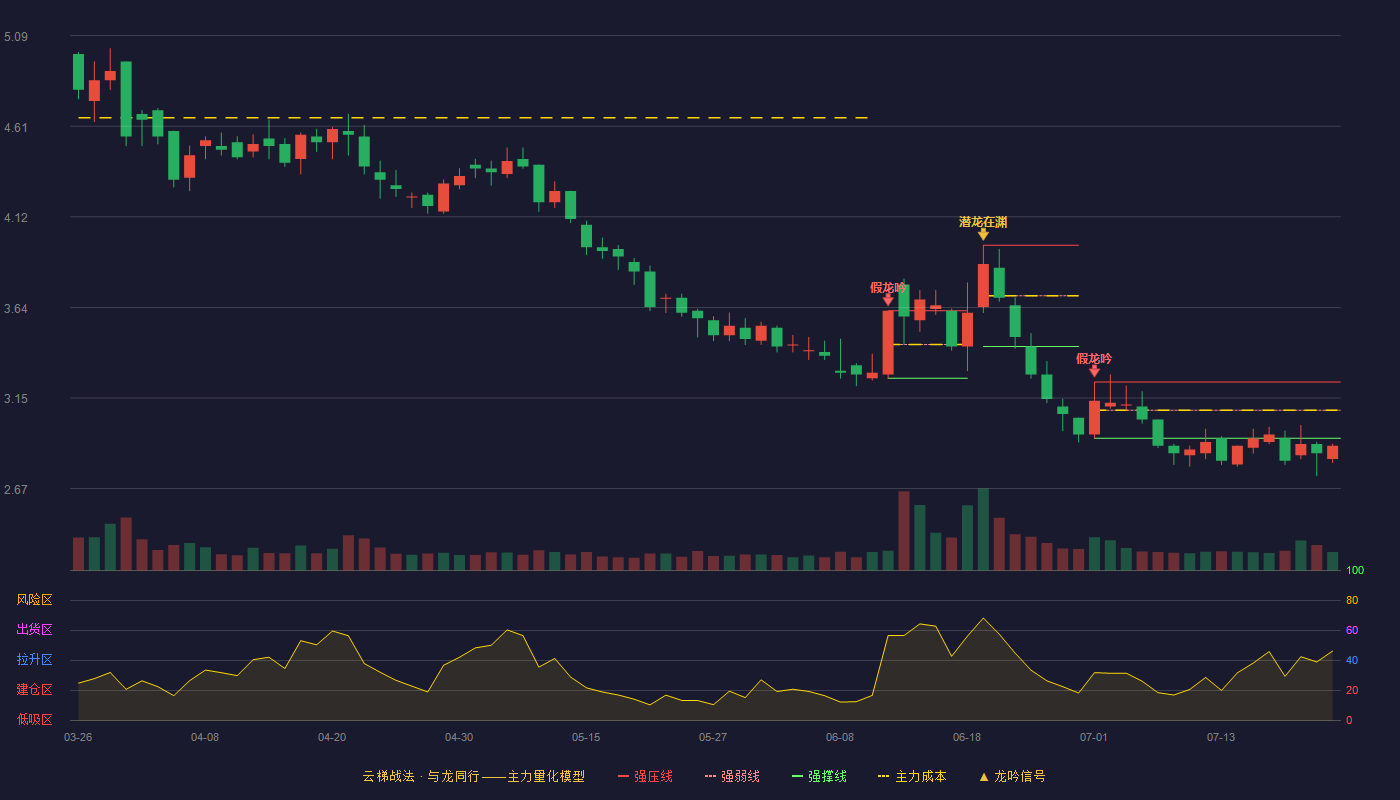 亚盛集团云梯战法K线图