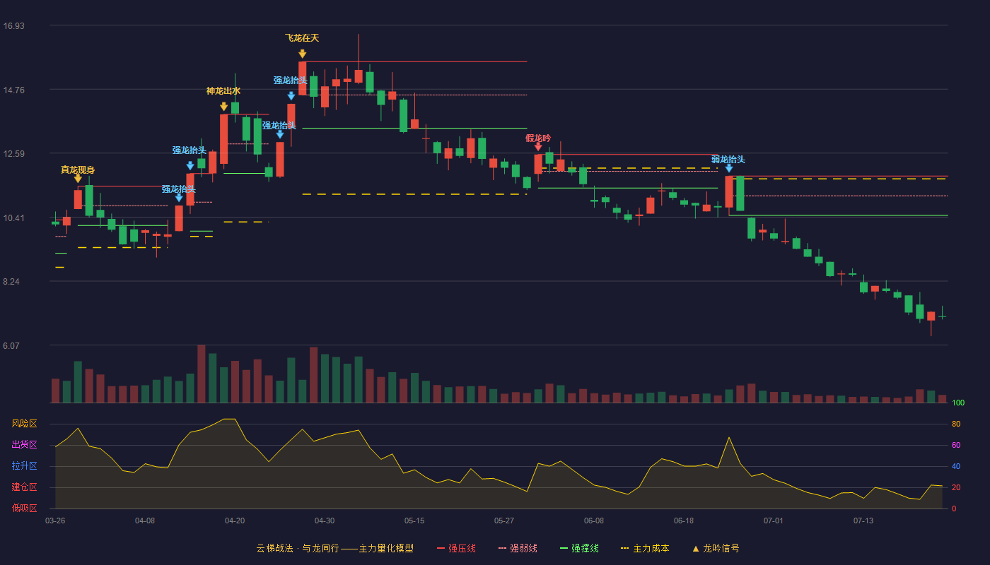 维科技术云梯战法K线图