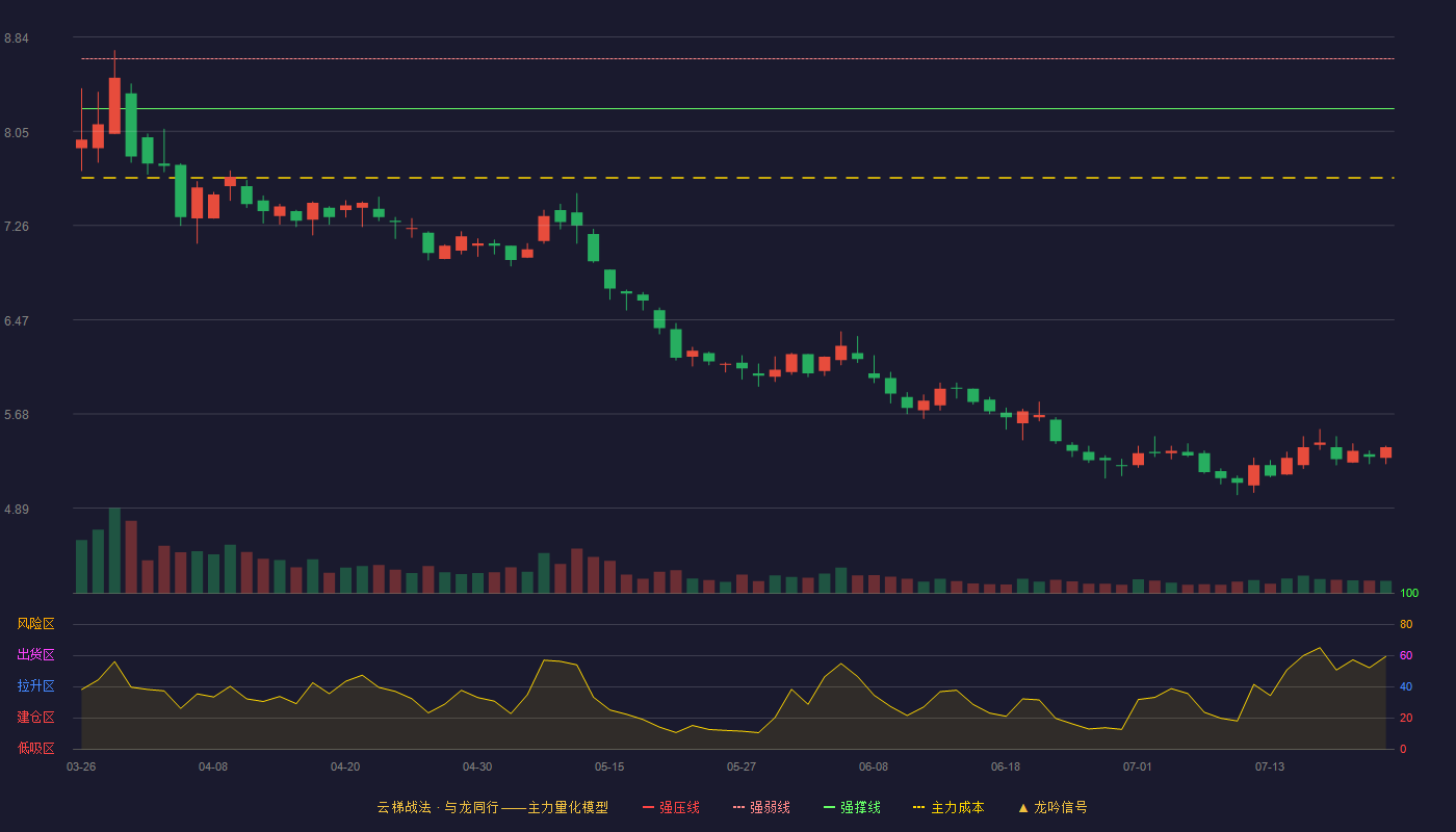 农发种业云梯战法K线图