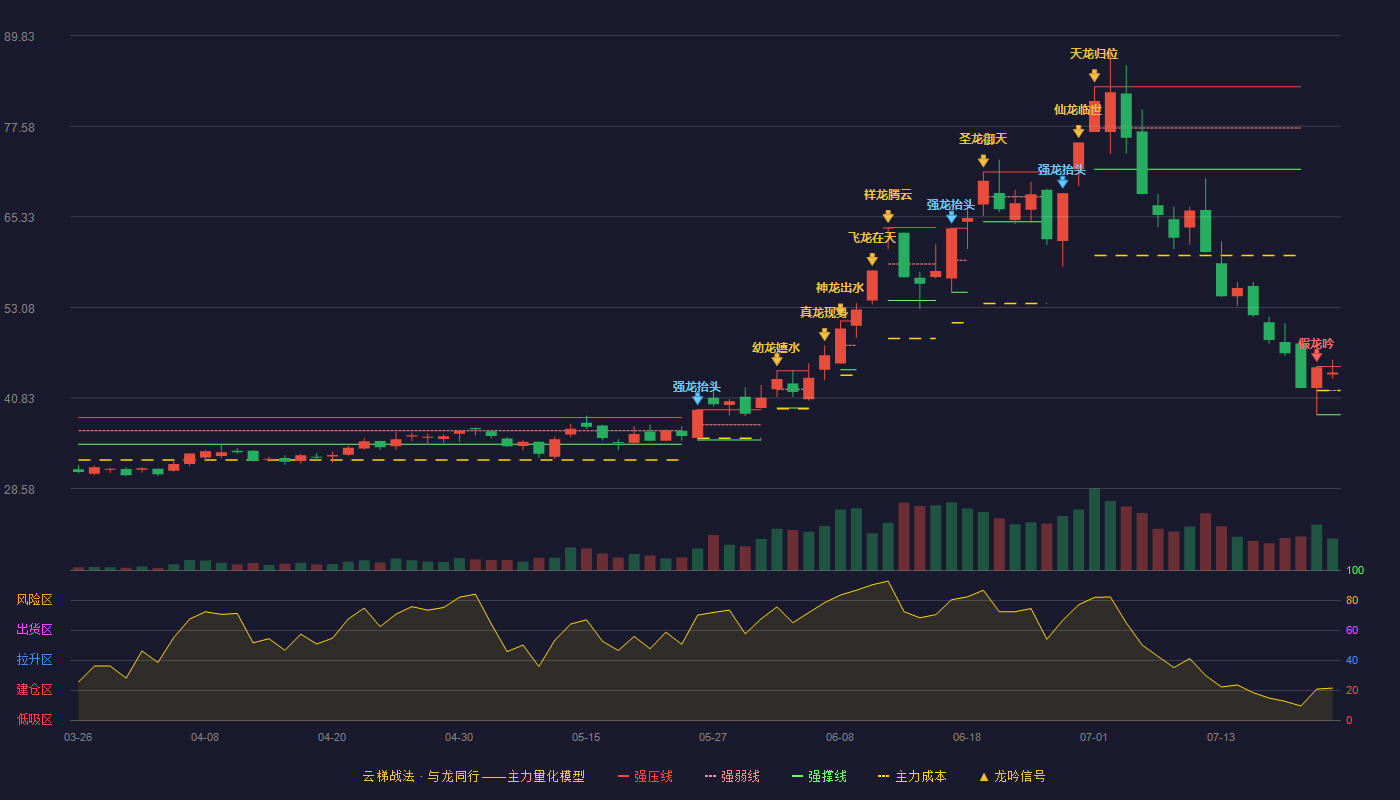 昊华科技云梯战法K线图