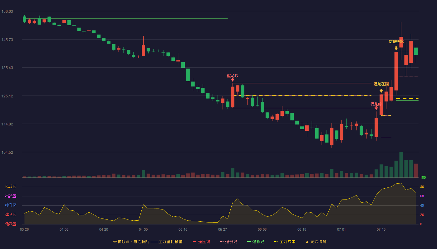片仔癀云梯战法K线图