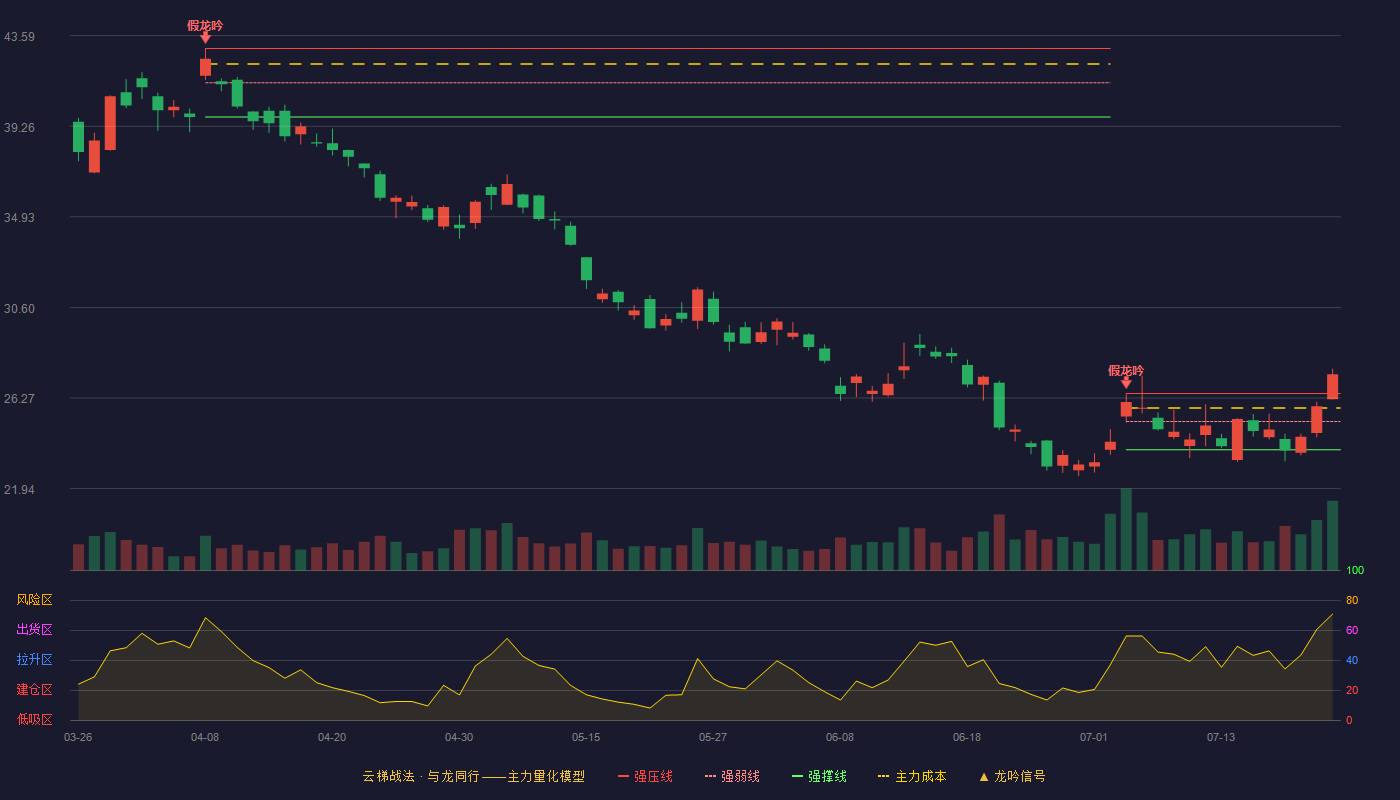 山东黄金云梯战法K线图