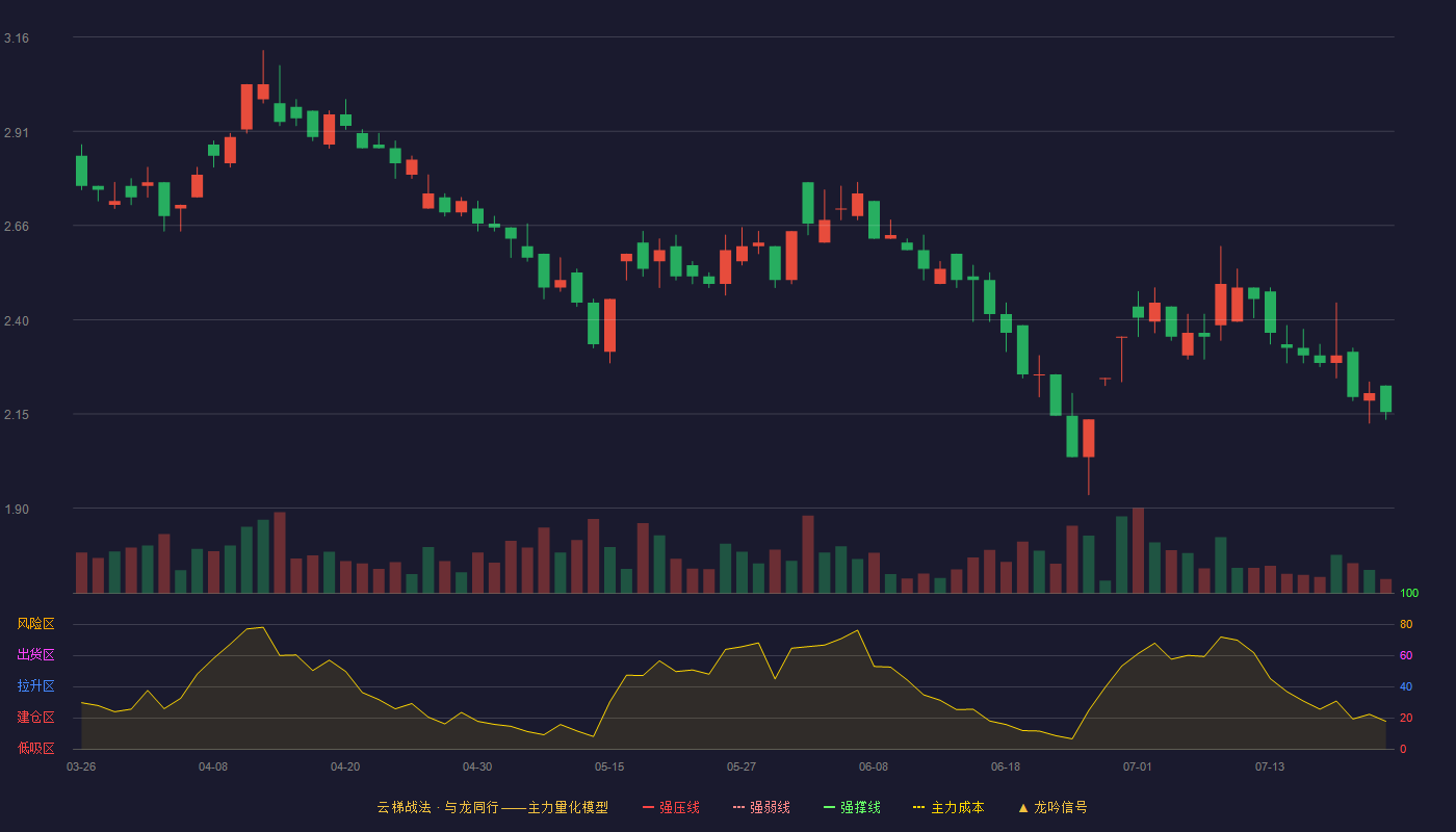 ST中珠云梯战法K线图
