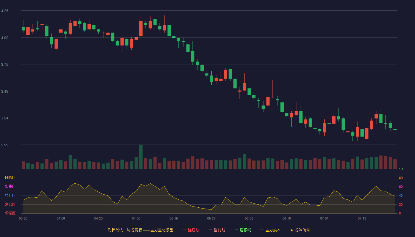 金杯汽车云梯战法K线图