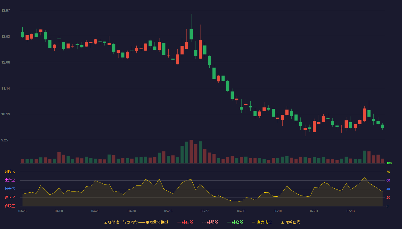 锦江在线云梯战法K线图