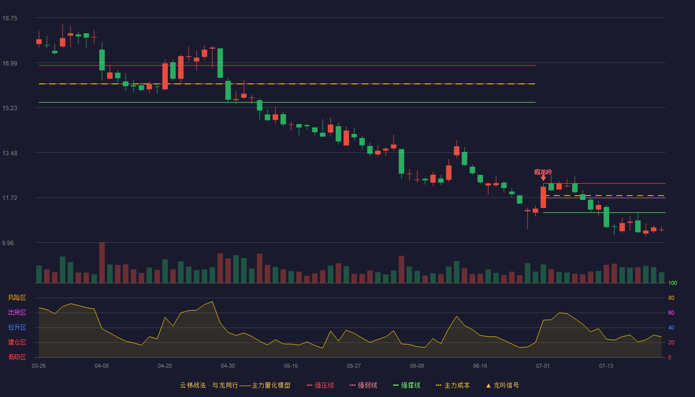 金龙汽车云梯战法K线图