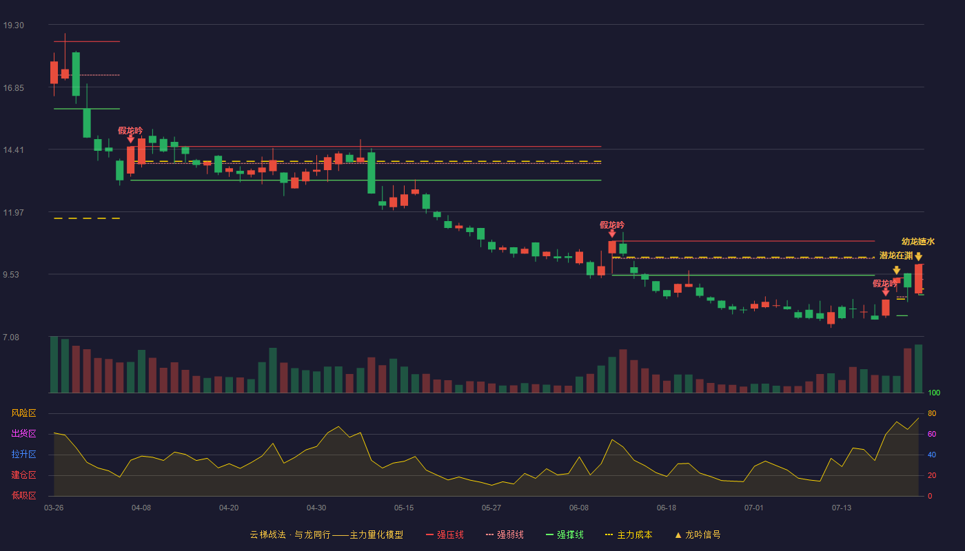 金牛化工云梯战法K线图