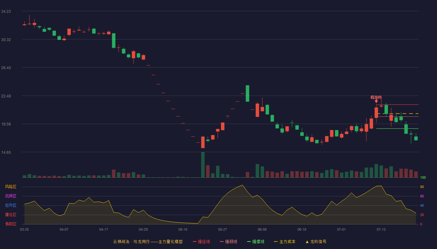 闻泰科技云梯战法K线图