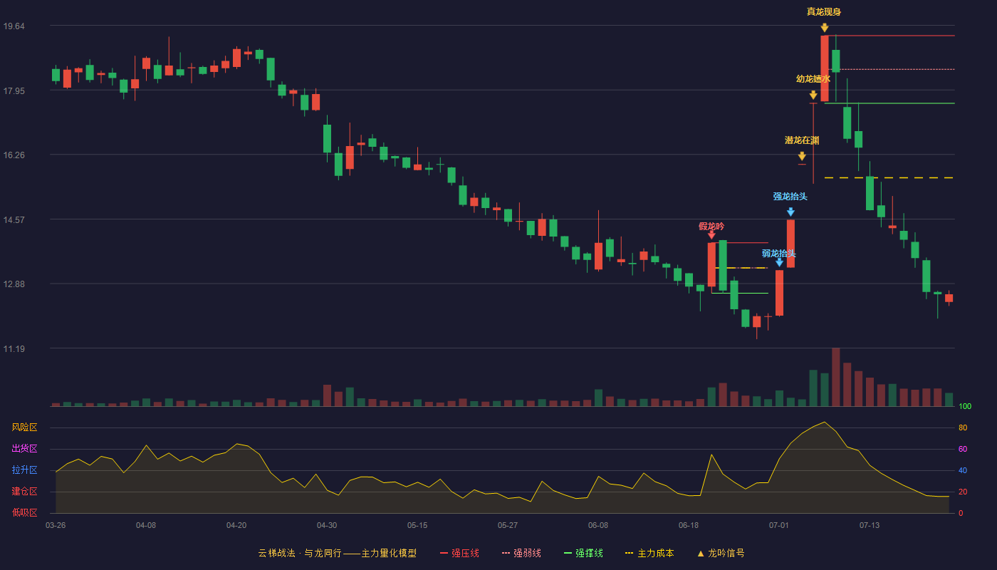 宜宾纸业云梯战法K线图