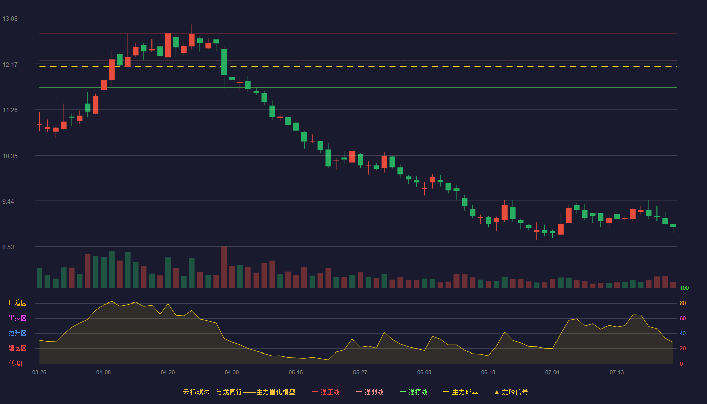 宇通重工云梯战法K线图