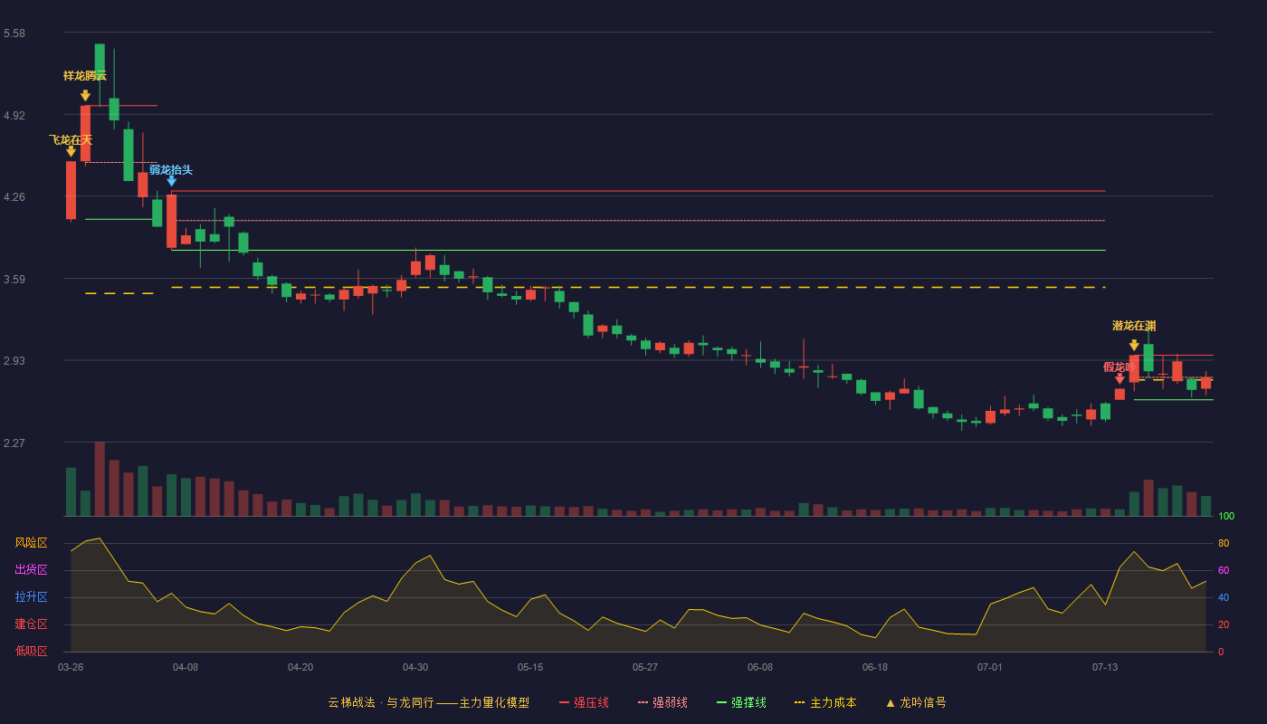 金煤科技（600844）2026-07-22云梯战法K线图 强势区