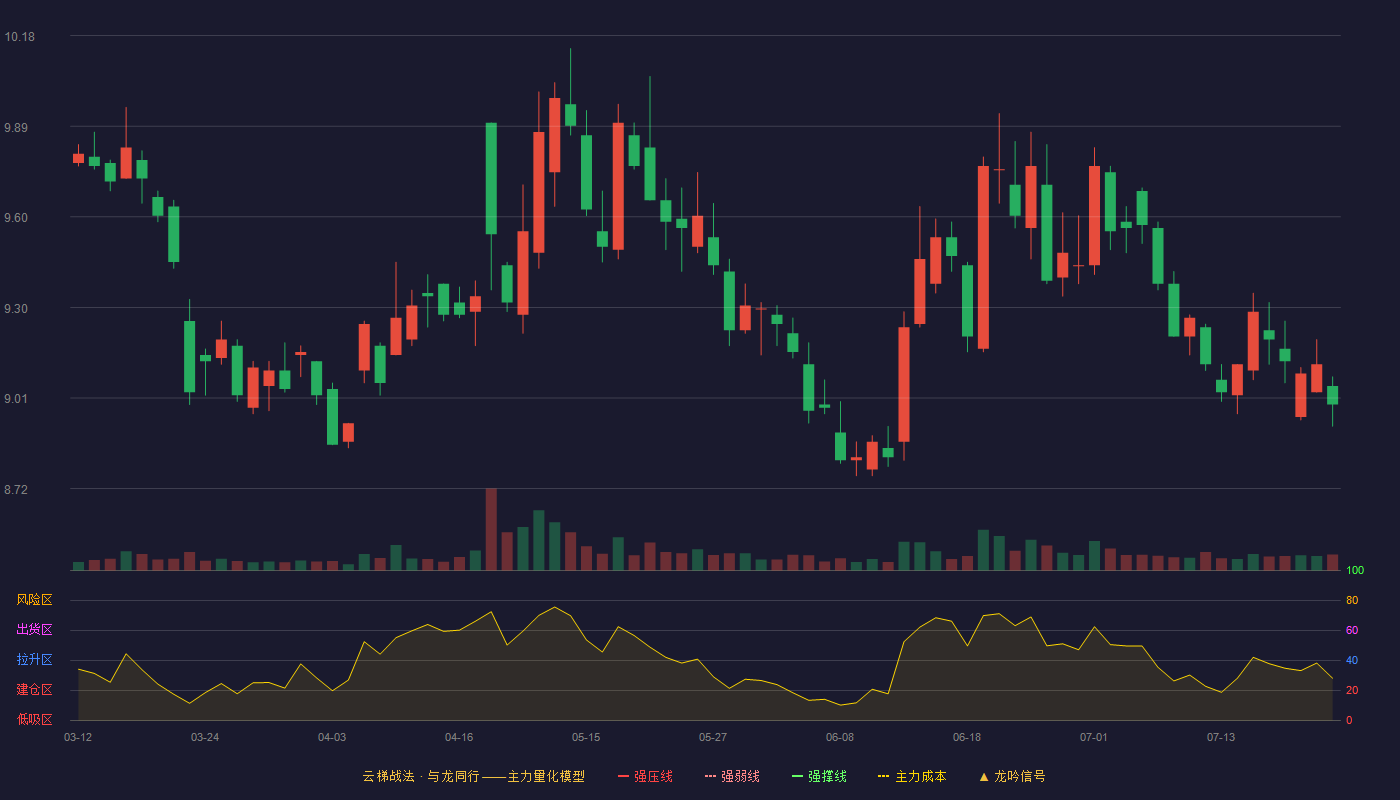 东方证券云梯战法K线图