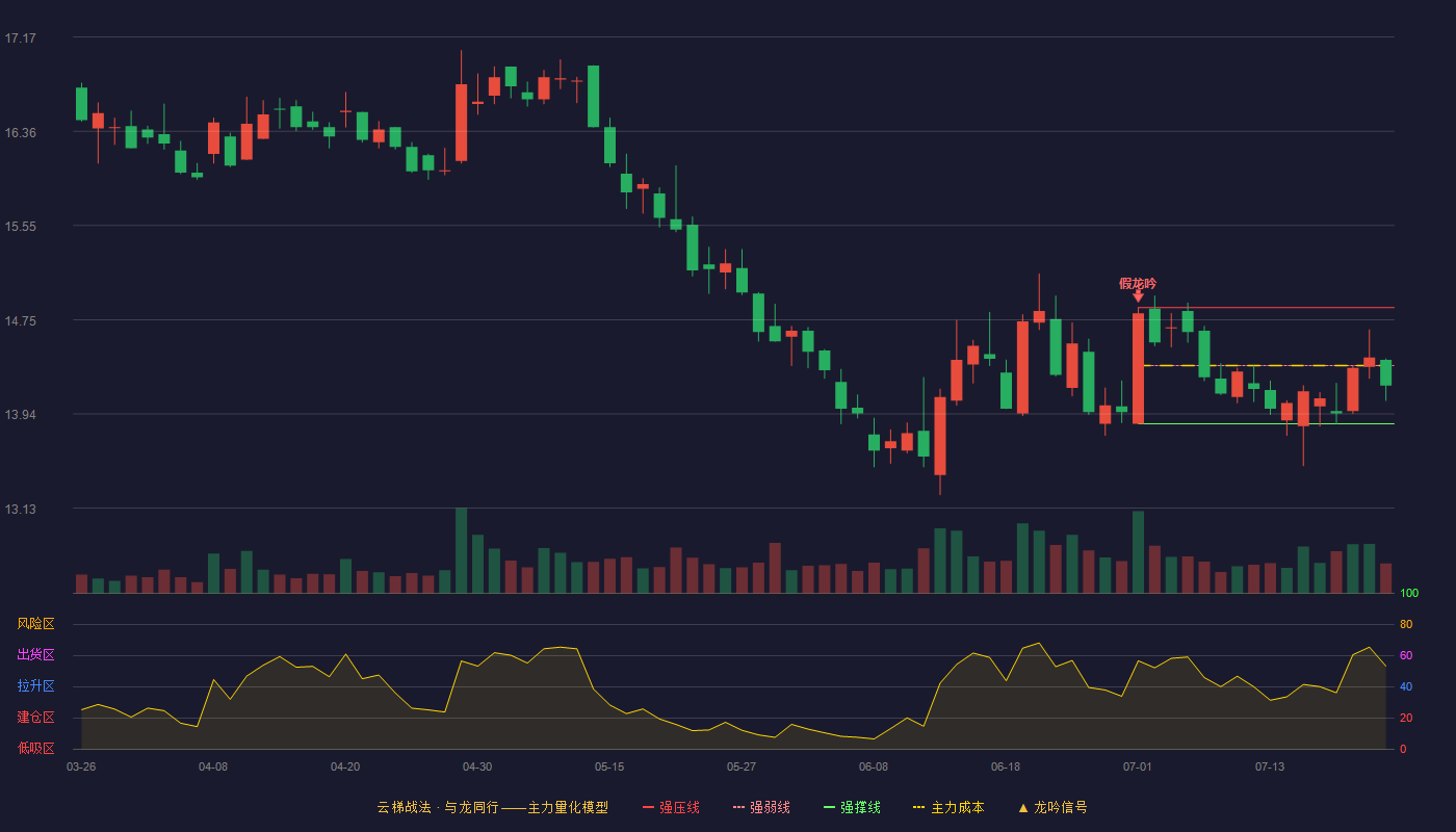 首创证券云梯战法K线图