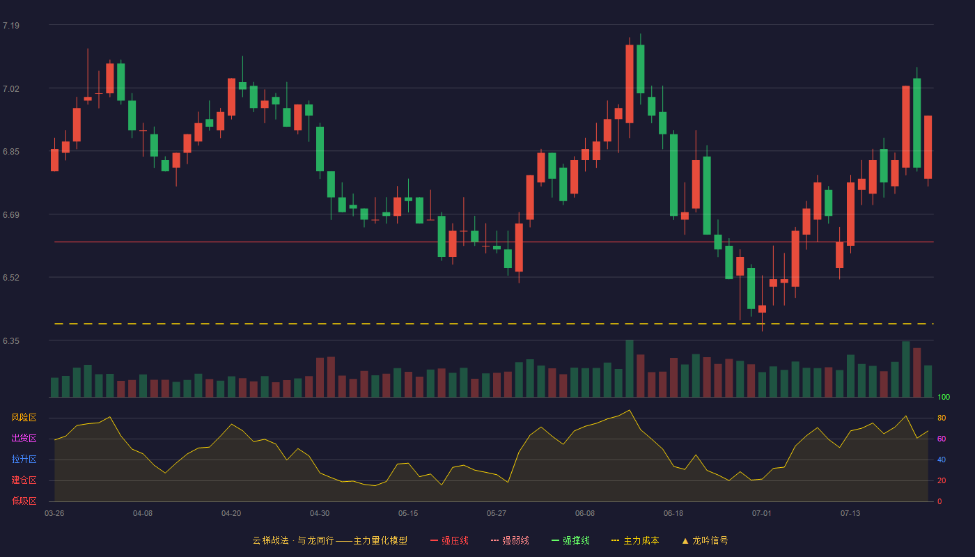 交通银行云梯战法K线图
