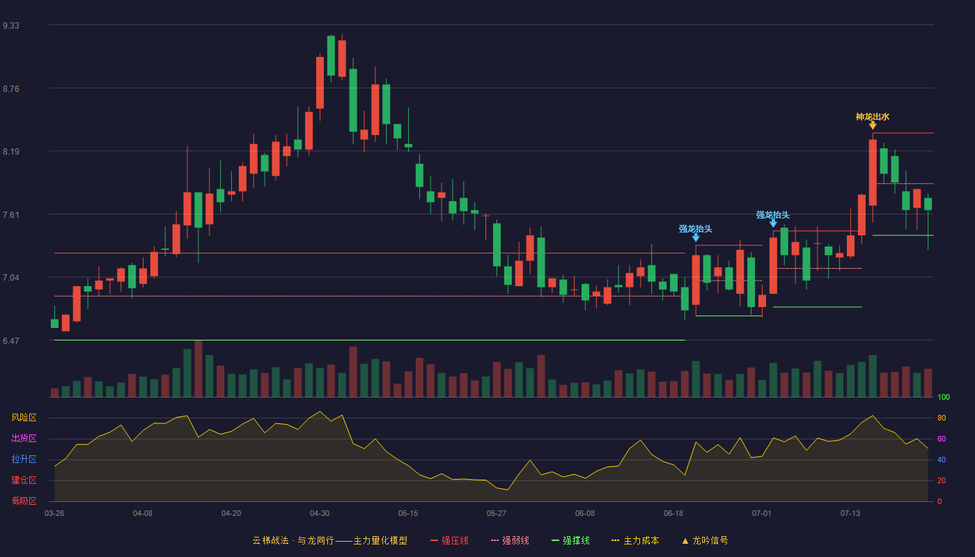 百隆东方云梯战法K线图