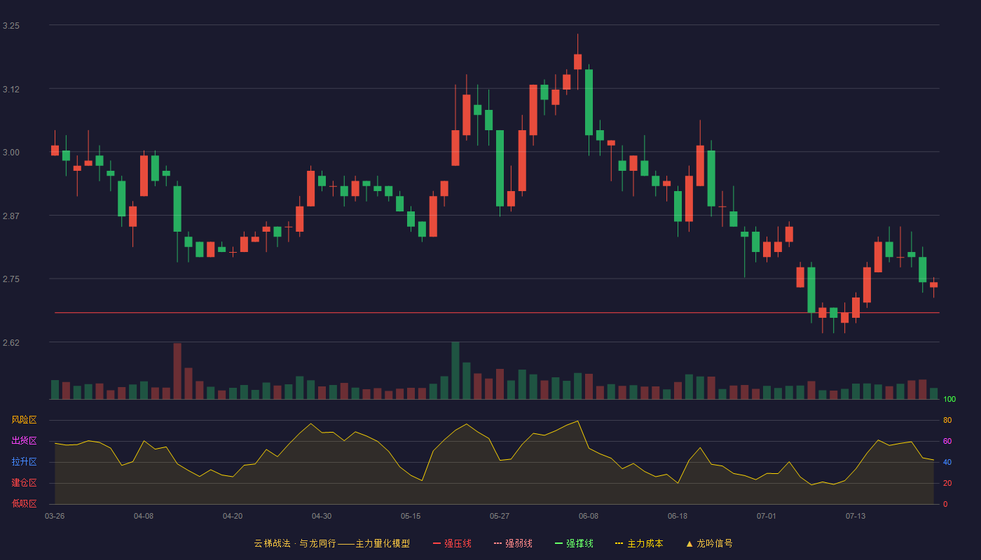 吉林高速云梯战法K线图