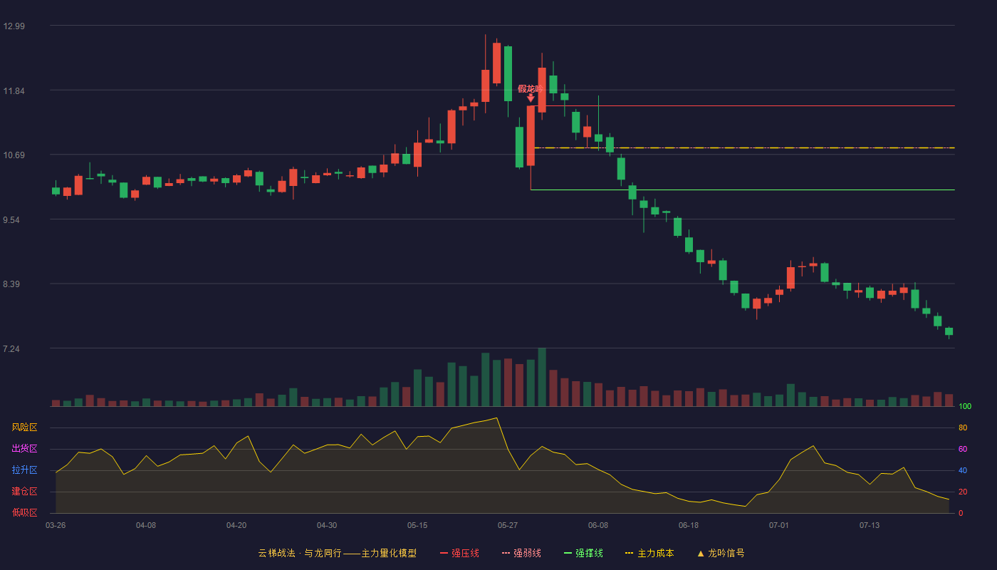 九牧王云梯战法K线图