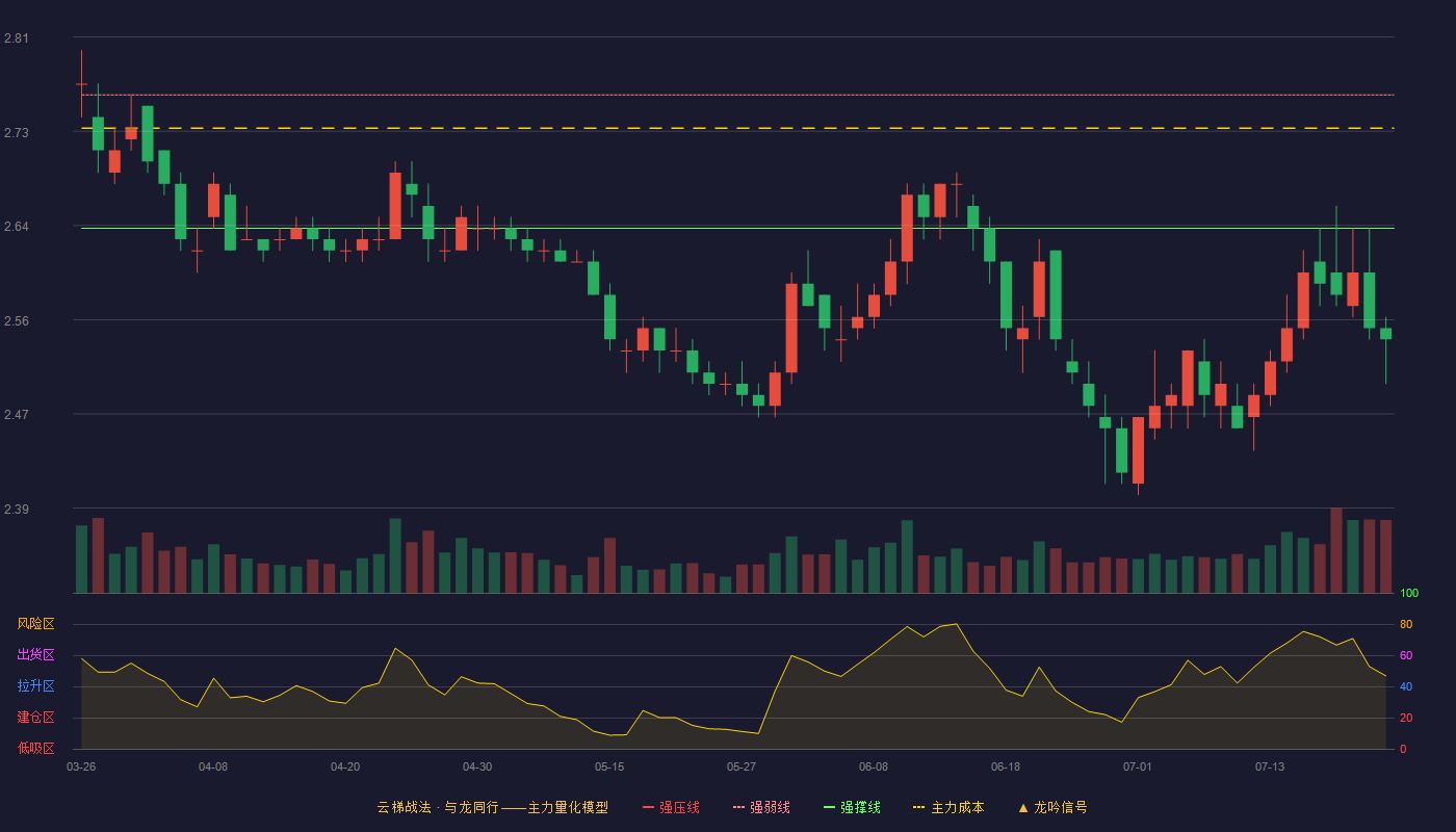 紫金银行云梯战法K线图