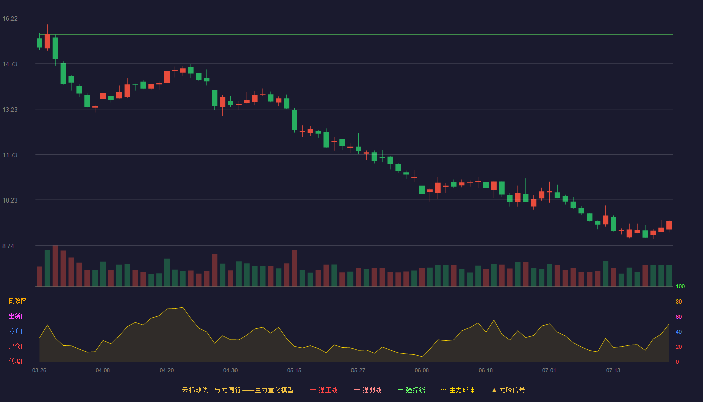 福莱特云梯战法K线图