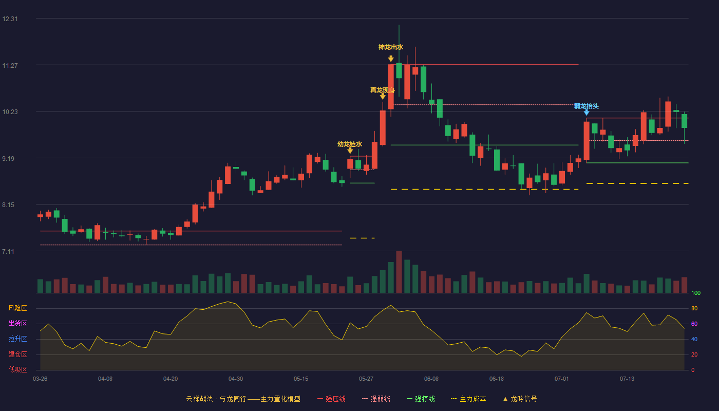 新集能源云梯战法K线图