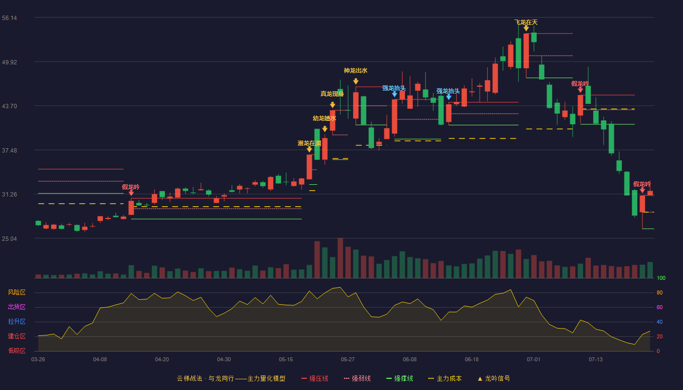 晶方科技云梯战法K线图