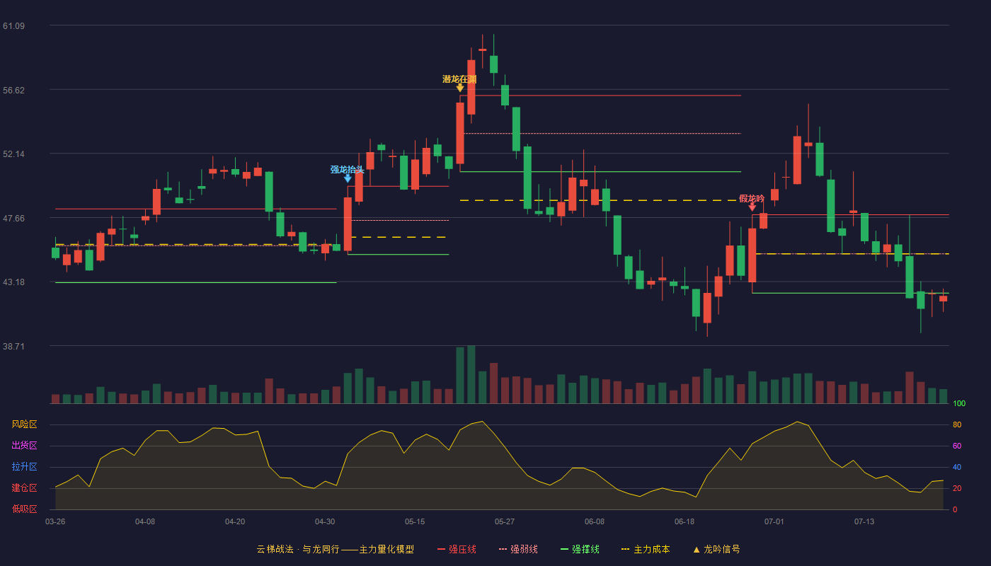 北特科技云梯战法K线图