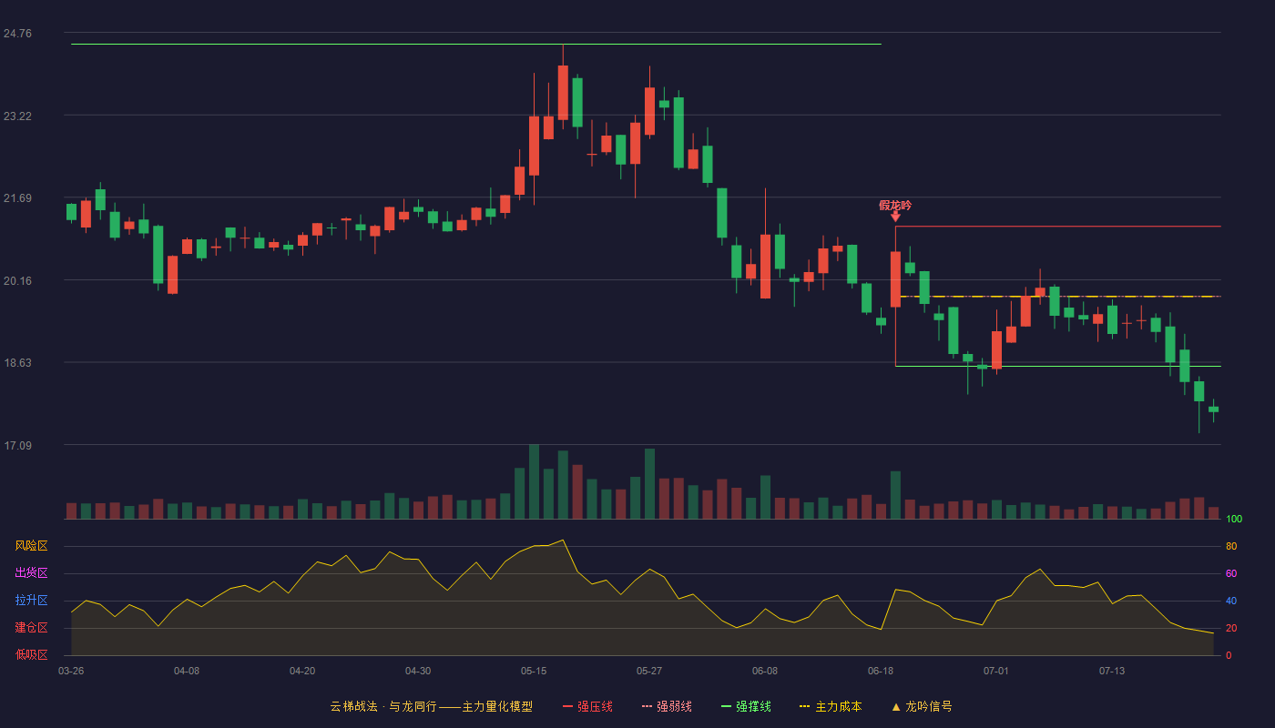 新疆火炬云梯战法K线图