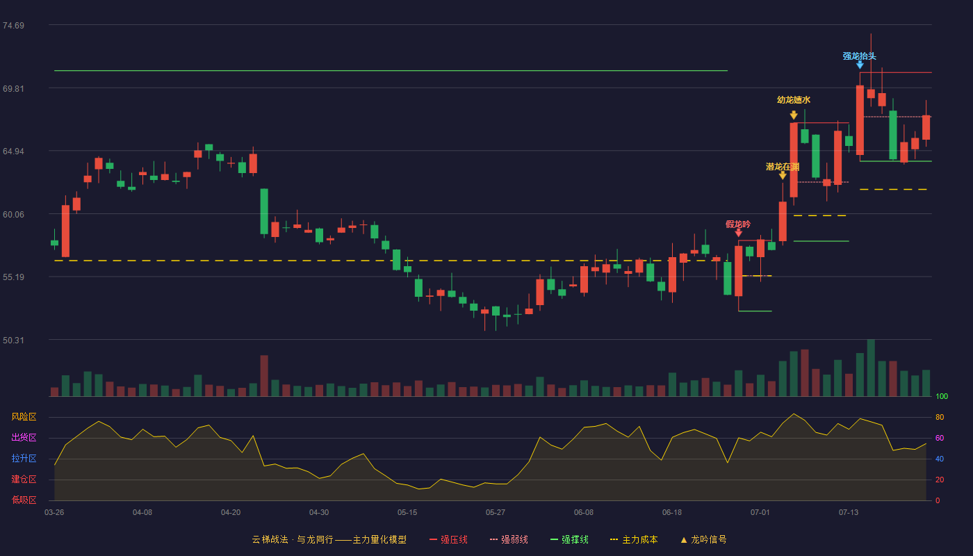 甘李药业云梯战法K线图
