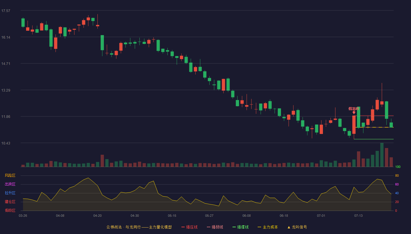 邦基科技云梯战法K线图