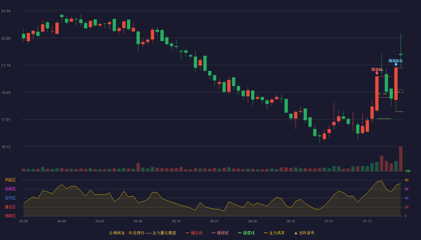汇得科技云梯战法K线图