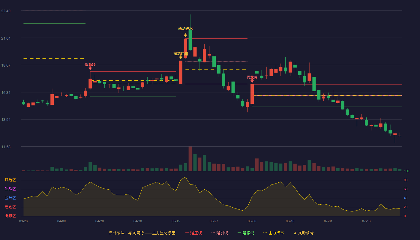 嘉环科技云梯战法K线图