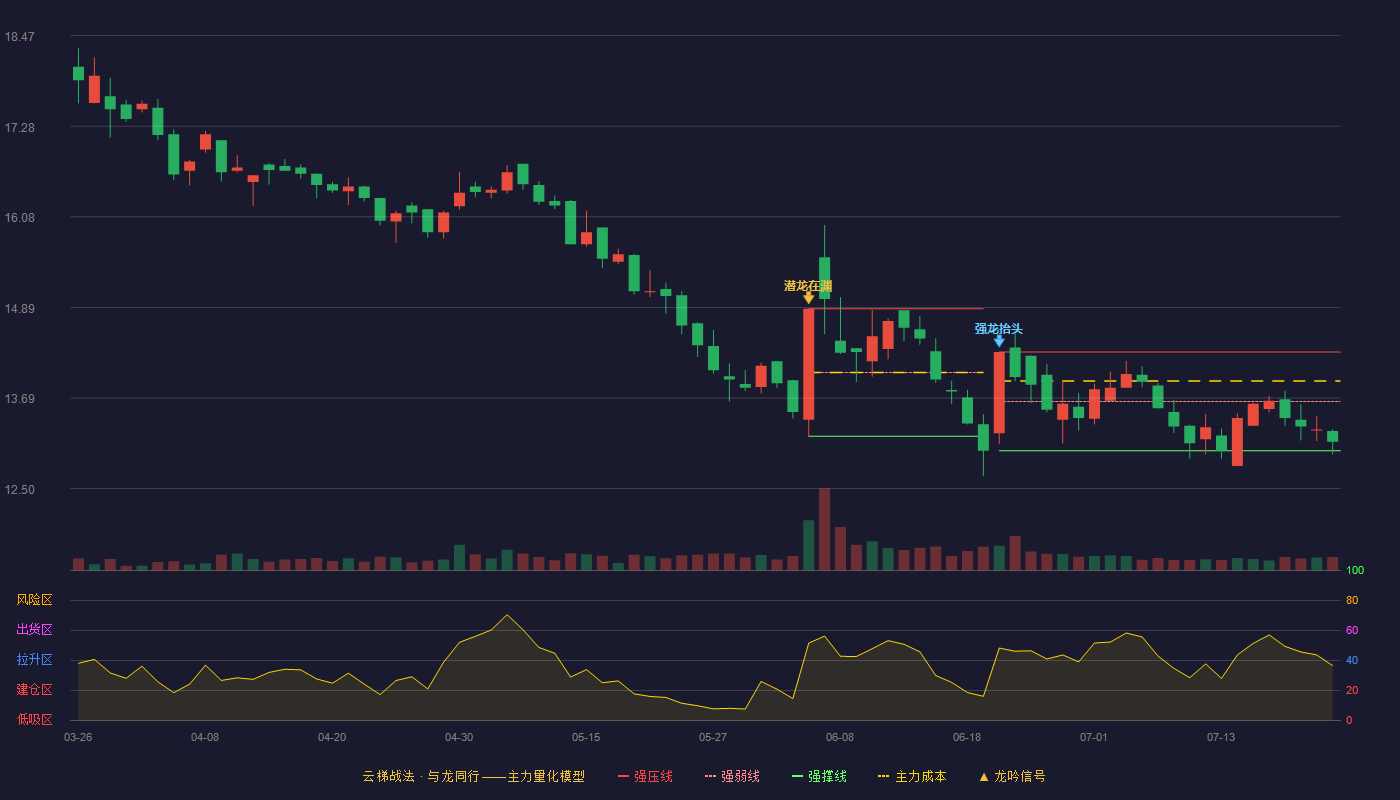 泰鸿万立（603210）2026-07-22云梯战法K线图 弱势区