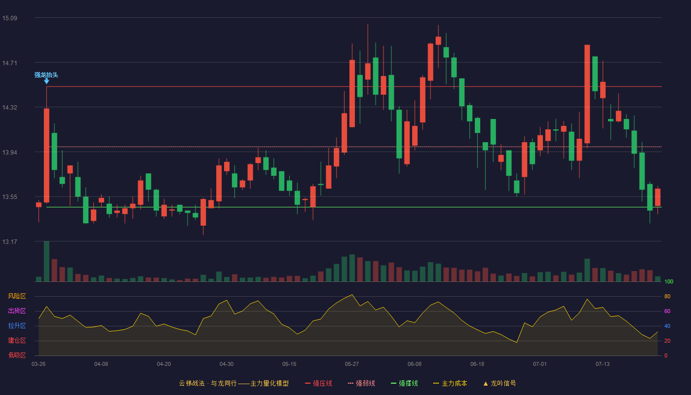 镇洋发展云梯战法K线图