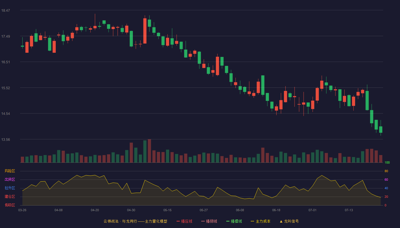 索宝蛋白云梯战法K线图