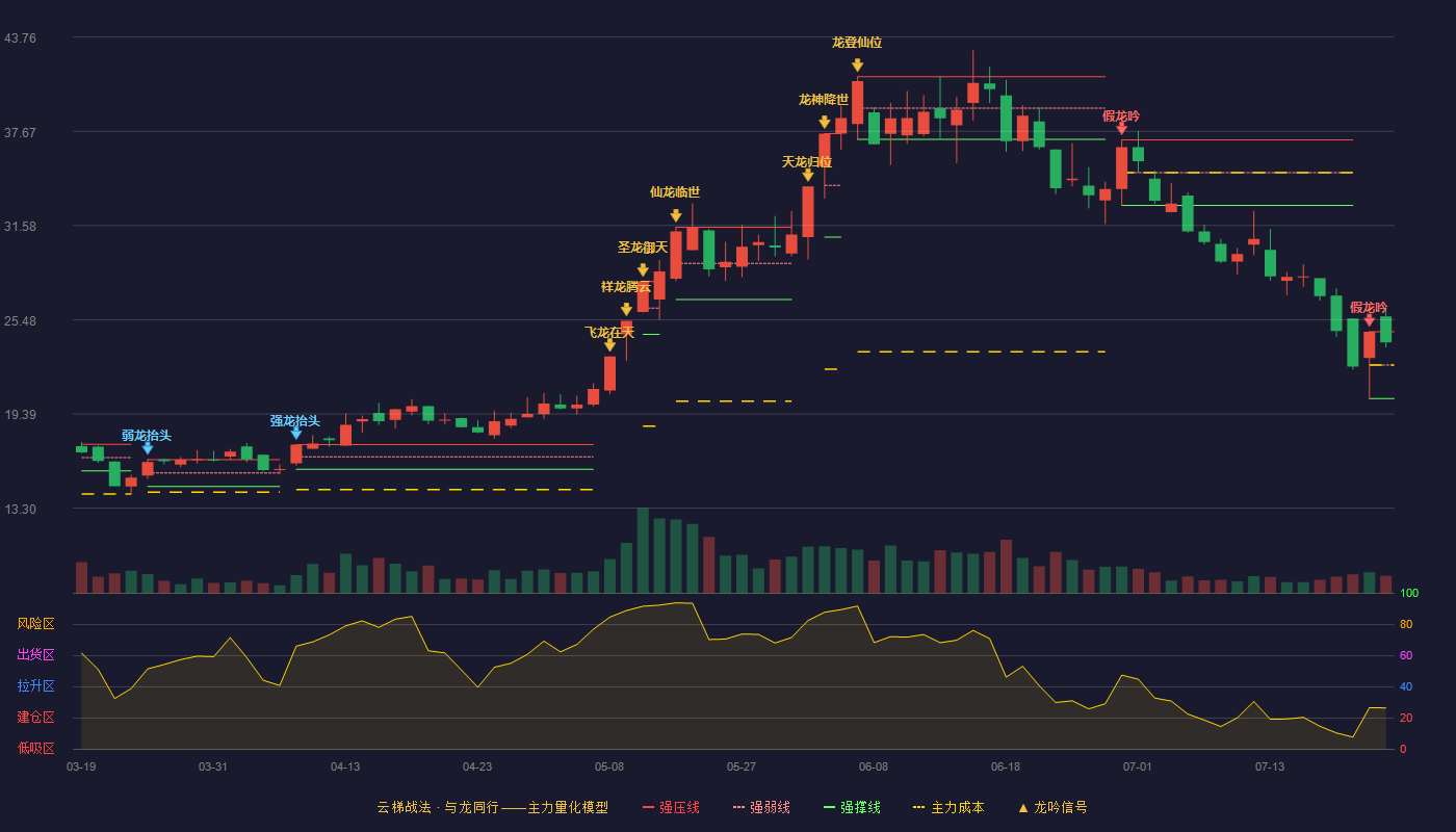 金海高科云梯战法K线图