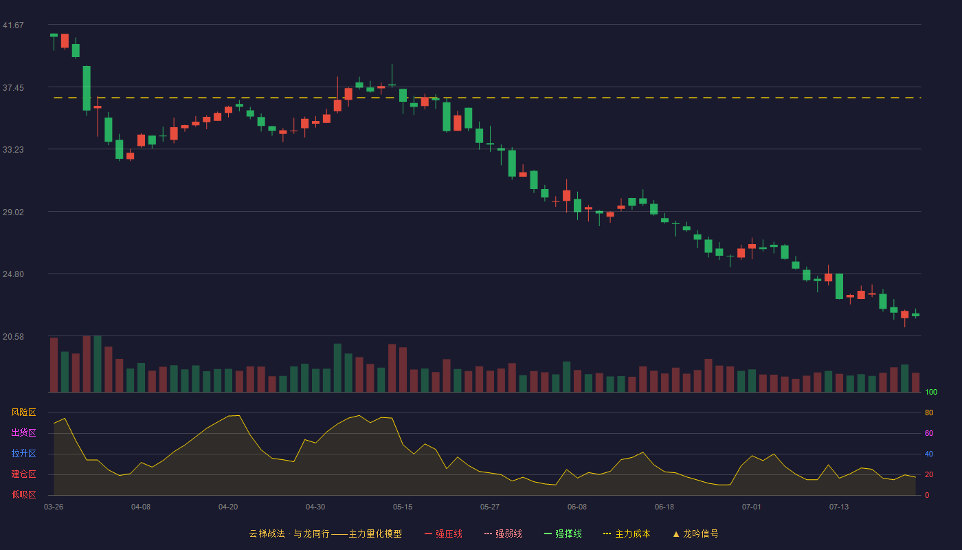 金辰股份云梯战法K线图