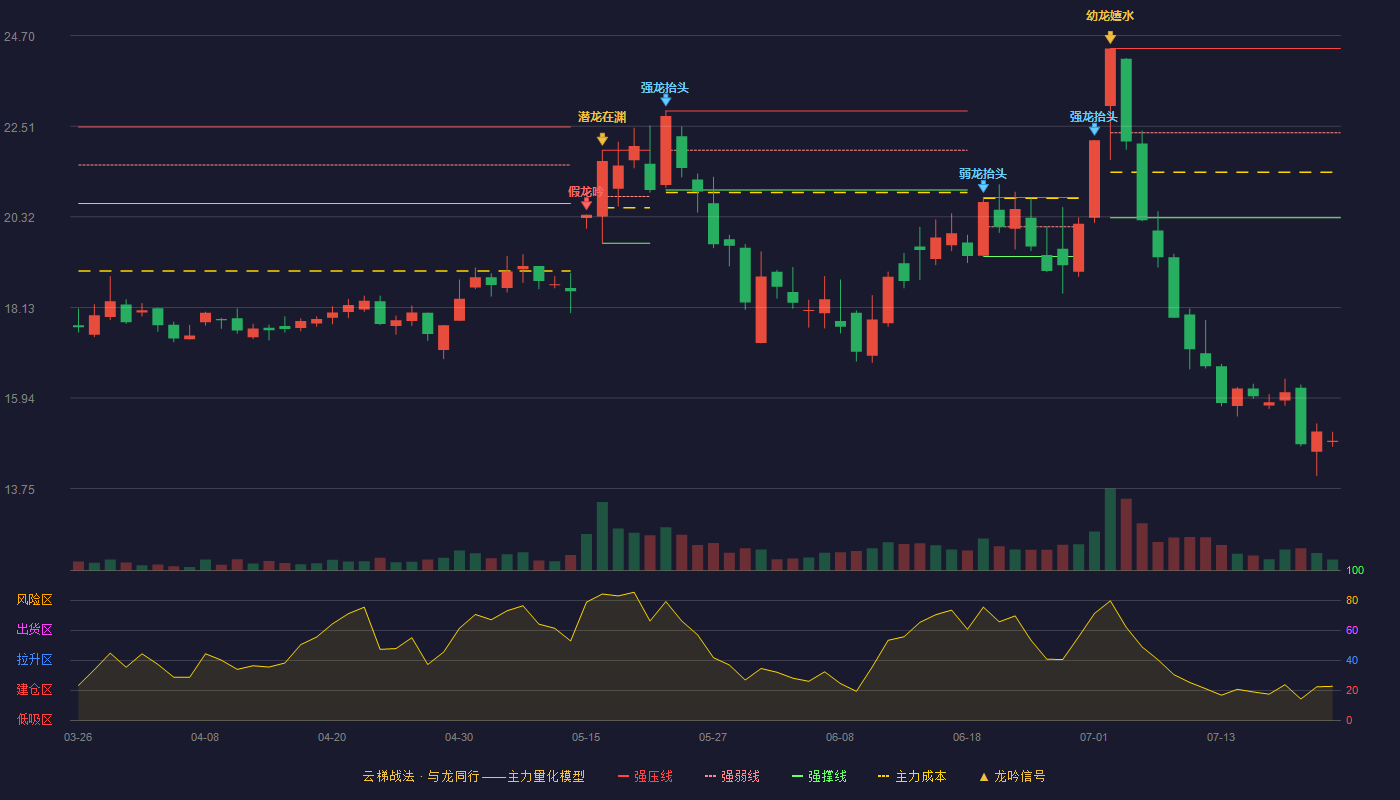 金石资源云梯战法K线图