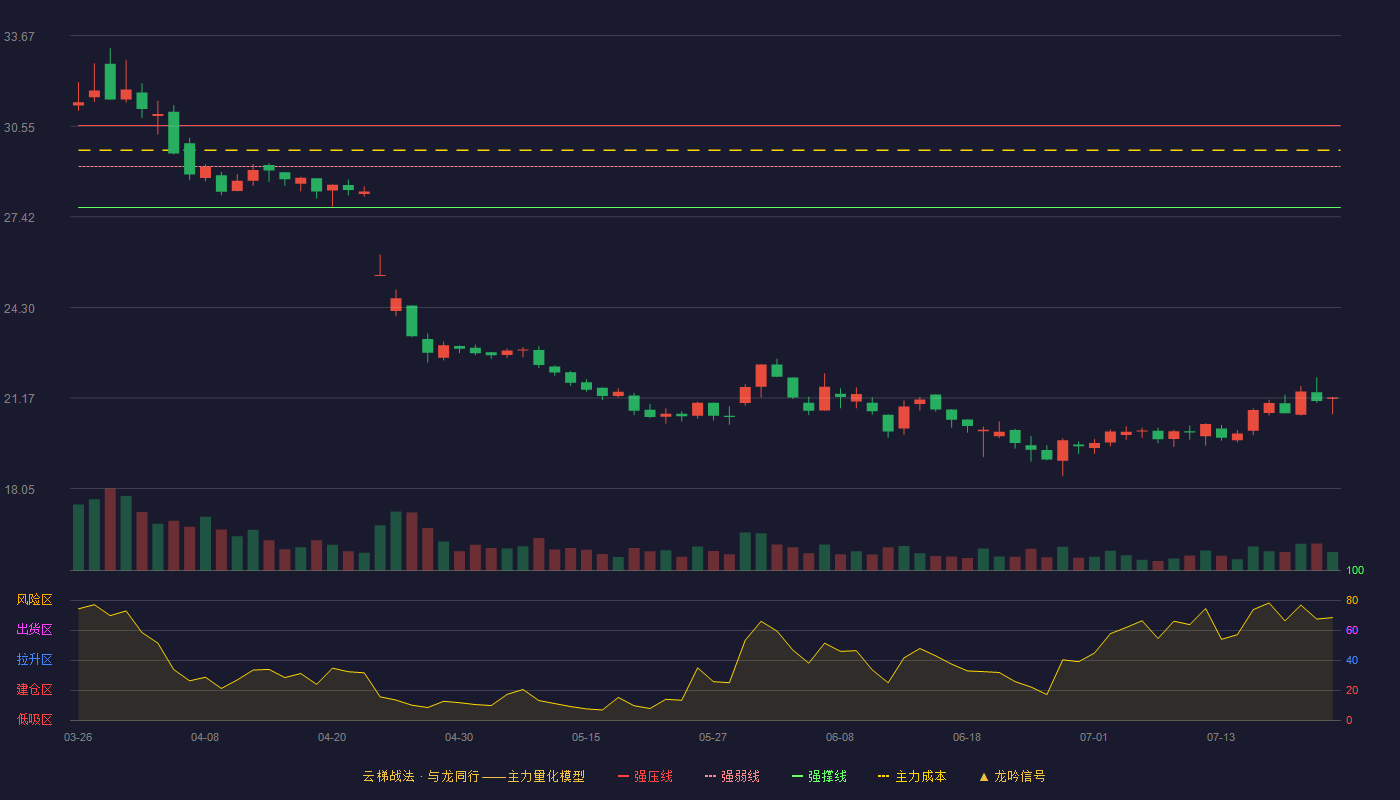 爱玛科技云梯战法K线图