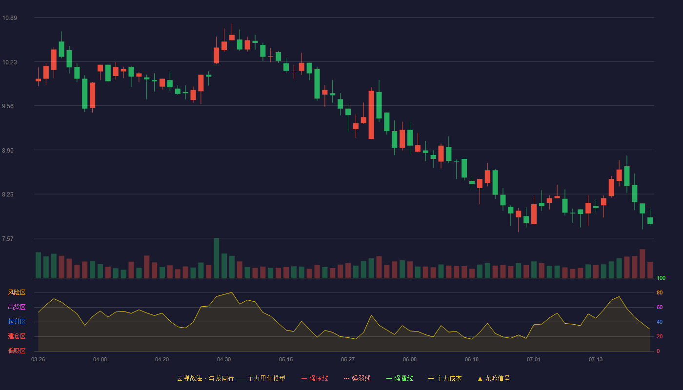 惠发食品（603536）2026-07-22云梯战法K线图 破位区