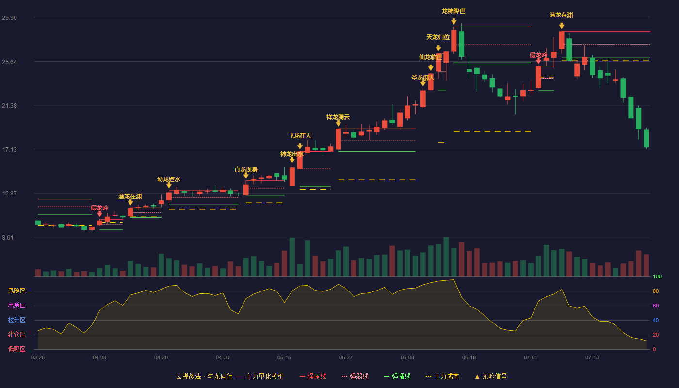 天创时尚（603608）2026-07-22云梯战法K线图 破位区